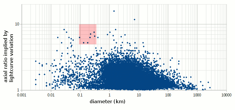 Распределение известных астероидов Солнечной Системы по амплитуде яркости и размеру. Исходя из неполной кривой яркости предполагалось поместить 1I/2017 U1 в район красного прямоугольника. Сейчас ясно, что объект должен располагаться даже выше.