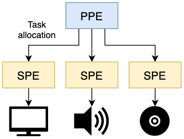PPE распределяет различные задачи каждому SPE,который затем индивидуально работает с ней.