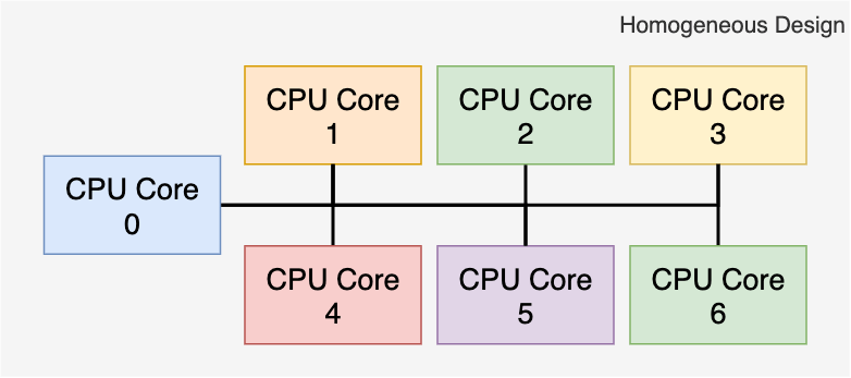 Пример гомогенного дизайна.  Каждое ядро могло выполнять те же задачи, что и раньше. Они не обязательно ограничены одной задачей.