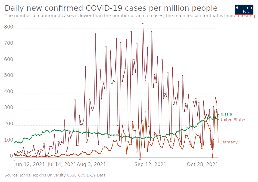 Число новых подтвержденных случаев COVID-19 в день на миллион человек в России, Германии и США