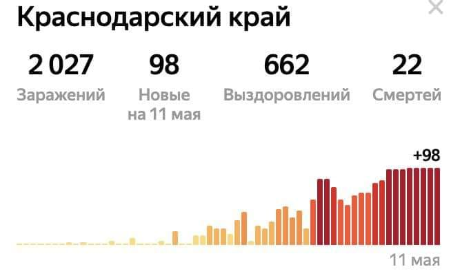 Вот пример такой «статистики» на местах. Явно есть запрет на регистрацию больше 100 случаев, но и 99 тоже не рисуют, т. к. слишком «красивое» число. А вот 98 уже можно.