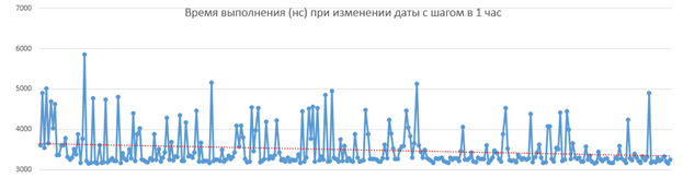 Ультра быстрый Cron с шагом в миллисекунду, или когда тестовые задания такими прикидываются - 3