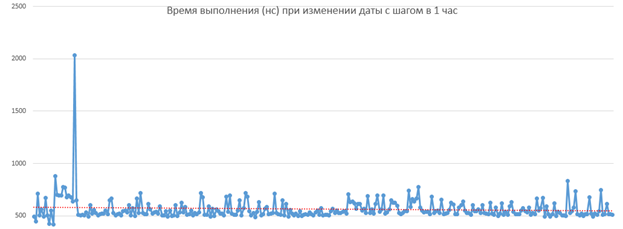 Ультра быстрый Cron с шагом в миллисекунду, или когда тестовые задания такими прикидываются - 6