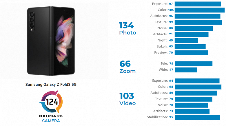 Samsung Galaxy Fold3 фотографирует лучше, чем Galaxy S21 Ultra и iPhone 11 Pro Max. Согласно тестам DxOMark
