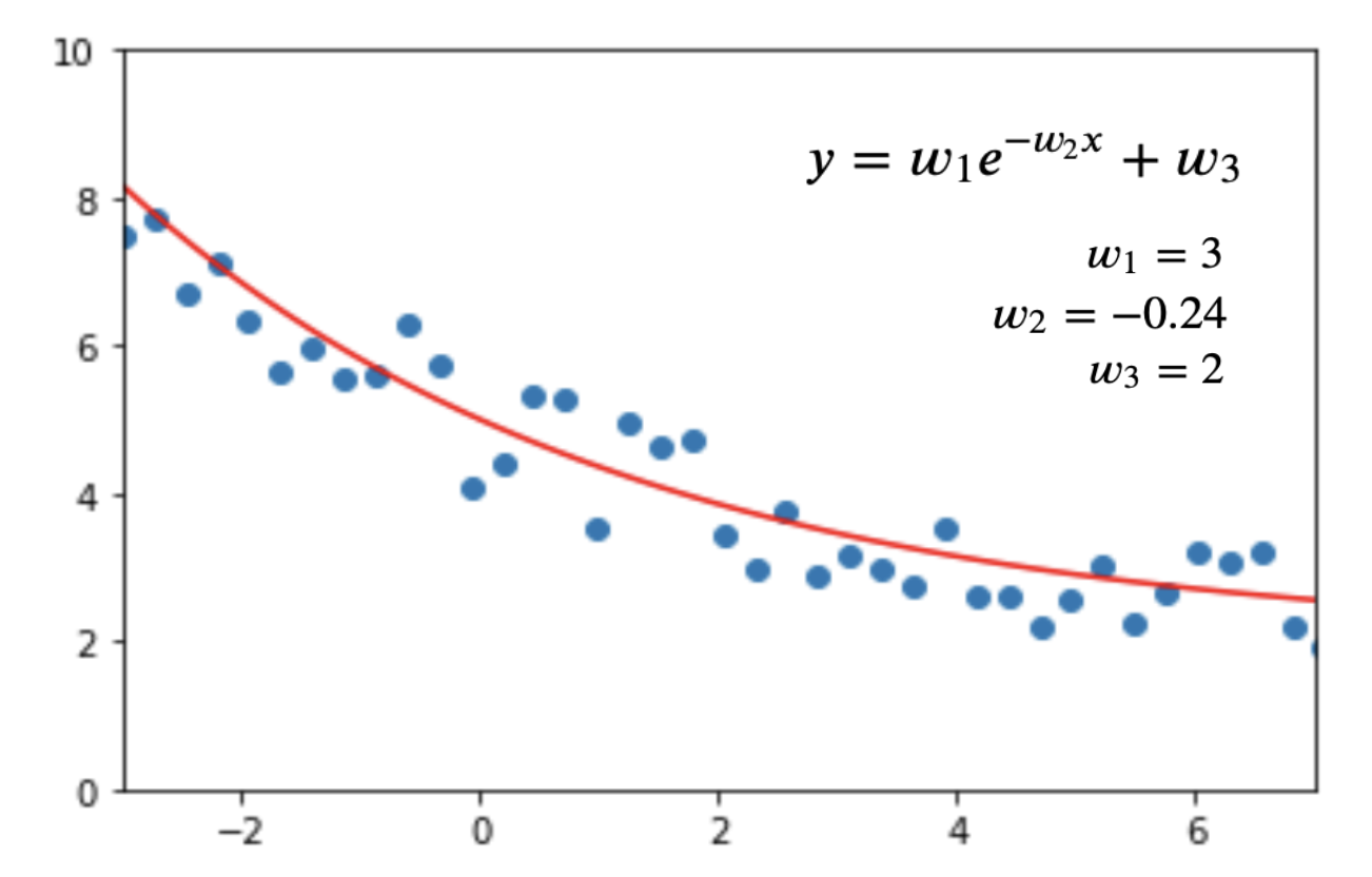 Иллюстрация нахождения оптимальных коэффициентов функции y=w1*exp(w2*x) + w3 для описания данных (голубые точки). 