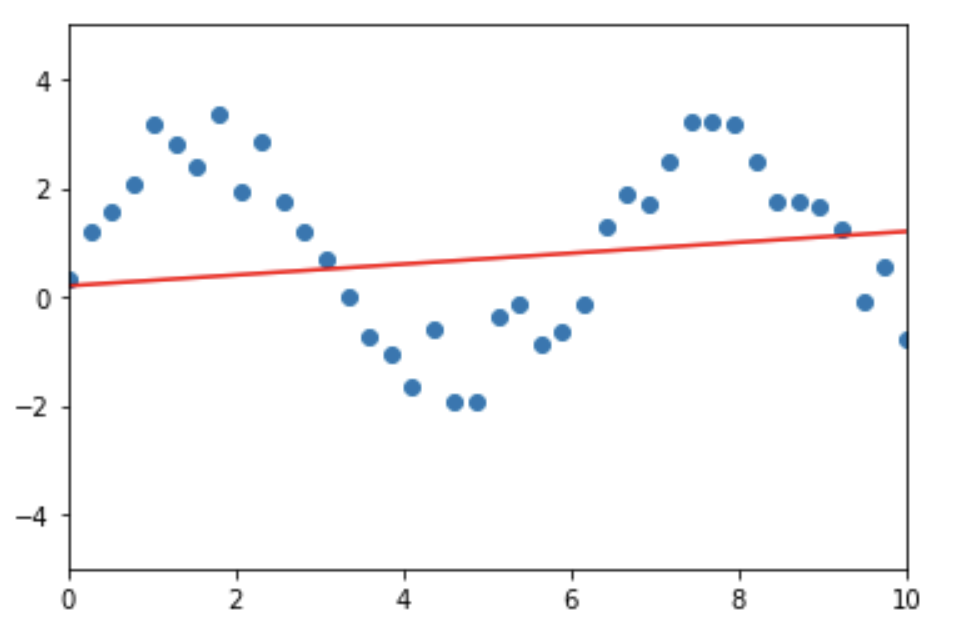 Ось Х — значение признака, ось Y — значение целевой переменной. Видно, что зависимость Y от Х нелинейна. Из-за этого модель линейной регрессии, которая пытается построить линейную зависимость между X и Y, будет очень плохо описывать эти данные.