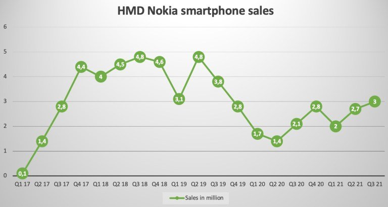 Nokia встаёт с колен? Продажи смартфонов бренда ощутимо выросли