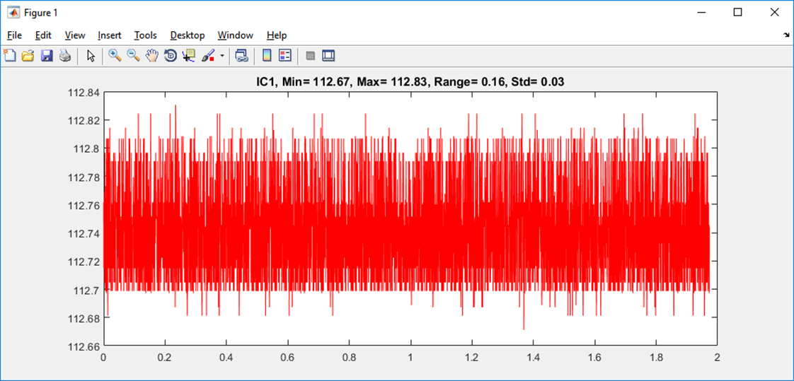 График статического шума при измерении угла устройством при частоте семплирования 2 Кгц