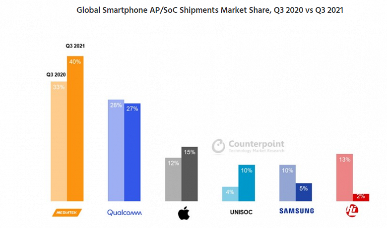 MediaTek продолжает отрываться от Qualcomm, а Unisoc уже вдвое обходит Samsung. Появилась статистика мобильных SoC