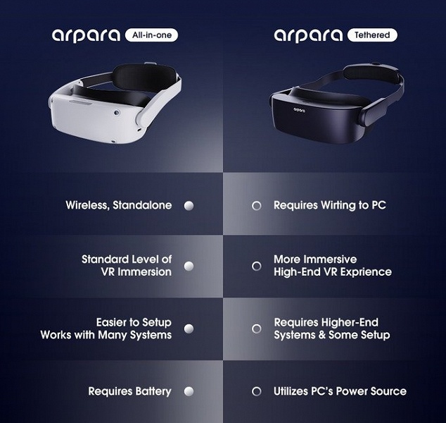 Разработчики называют arpara первой в мире гарнитурой VR с дисплеями micro-OLED разрешением 5K 