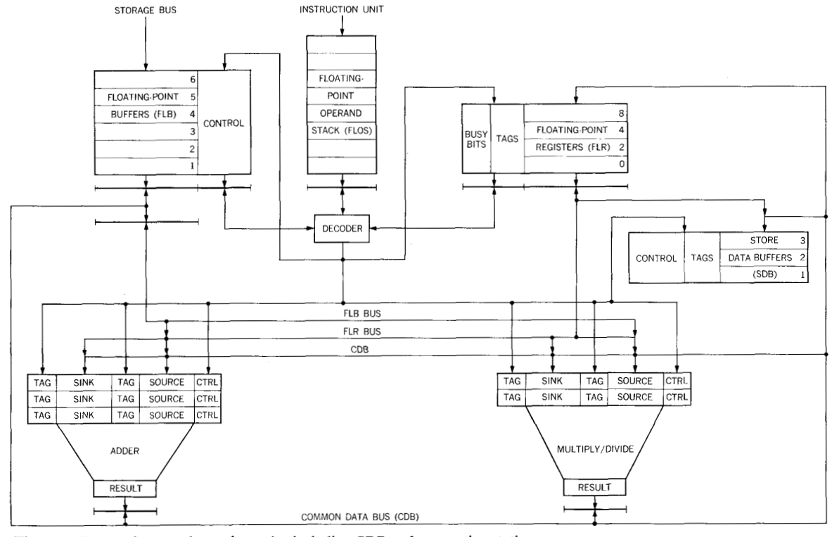Фиг. 11 Работа с плавающей точкой в IBM 360/91 [8]