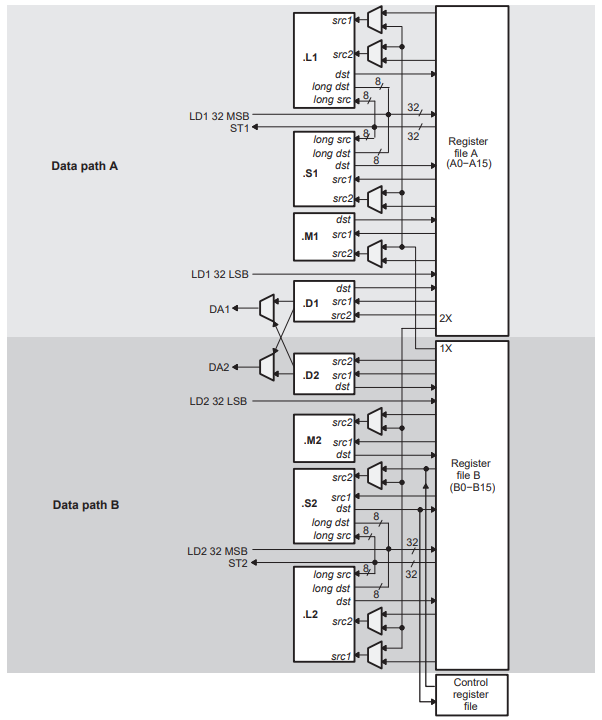 Фиг. 17 Схема работы функциональных модулей TMS320C67x 