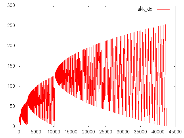 Фиг. 29 глубина рекурсии (Y) функции Аккермана с параметрами (3, 5) от времени (X).