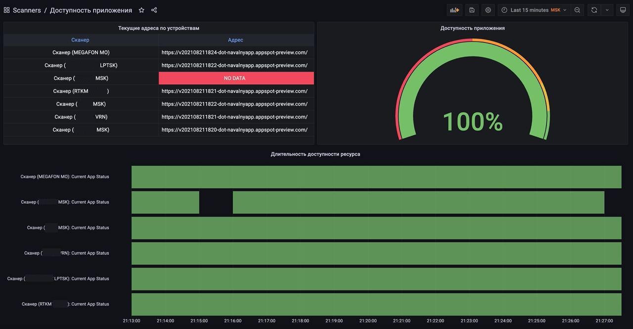 Дашборд с показателями доступности приложения при ротации служебных доменов -dot-navalnyapp.appspot.com