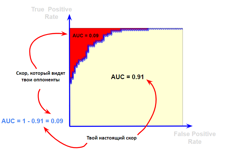 Те, кто слышал что-то про RAC-AUC кривую, сразу поймут как это работает.