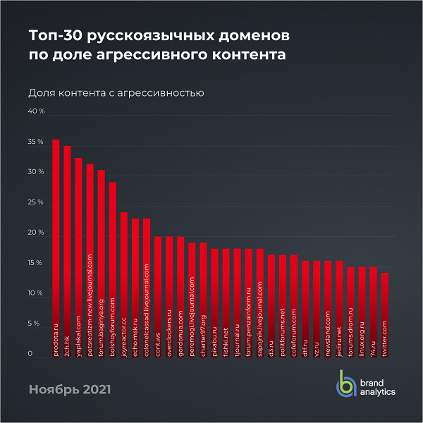 Где в Рунете самые агрессивные пользователи. В Топ-3 попали игровые и развлекательные платформы для молодёжи