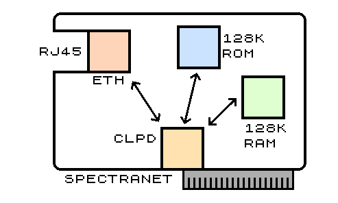 Основные компоненты Spectranet