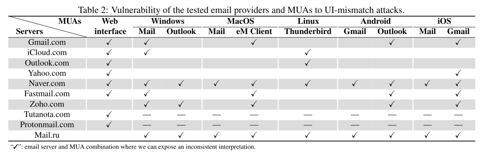 Ошибки отображения адресов на серверах и почтовых клиентах. Tutanota и Protonmail имеют только веб-интерфейс.