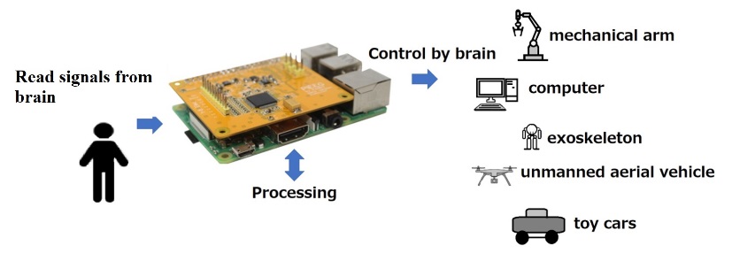 История создания первого по настоящему open-source Brain-computer interface устройства (DIY) - 1