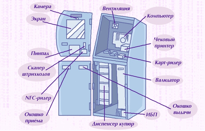 На схеме показаны узлы, которые есть внутри и снаружи большинства банкоматов