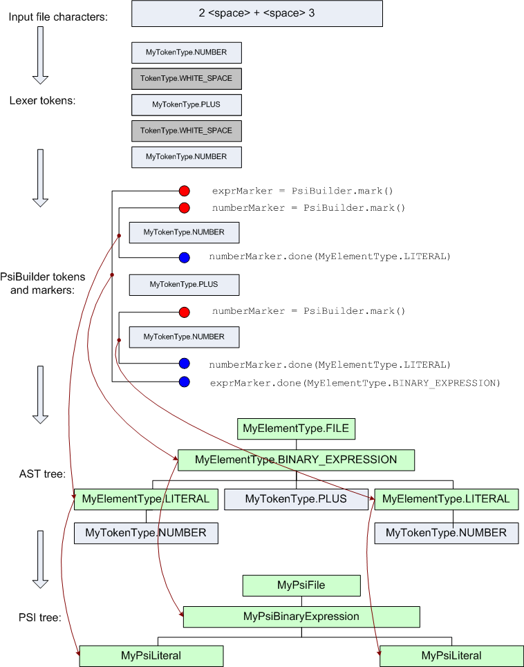 Процесс создания PSI-дерева