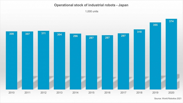 По данным IFR, Япония занимает первое место в мире по производству роботов