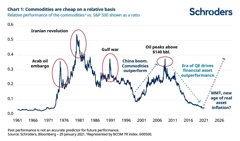 Отношение динамики цен на сырьё к S&P 500, правда Шрёдеры предупреждают, что исторические данные не являются точным предиктором