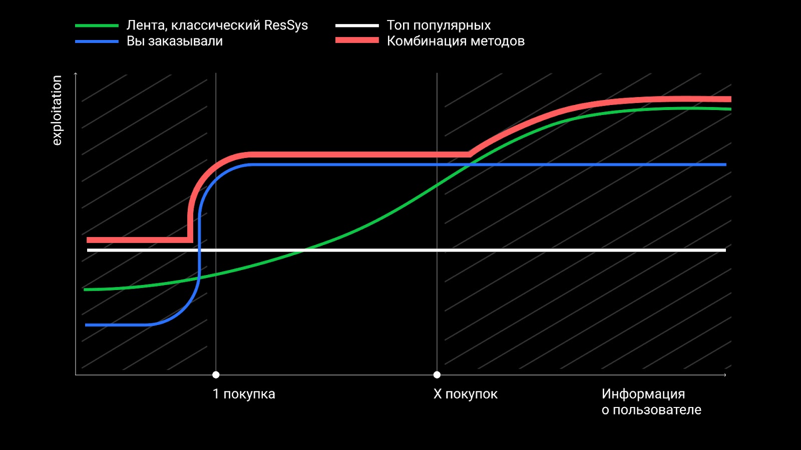 Эволюция рекомендаций ресторанов в Delivery Club. Часть 1 - 3