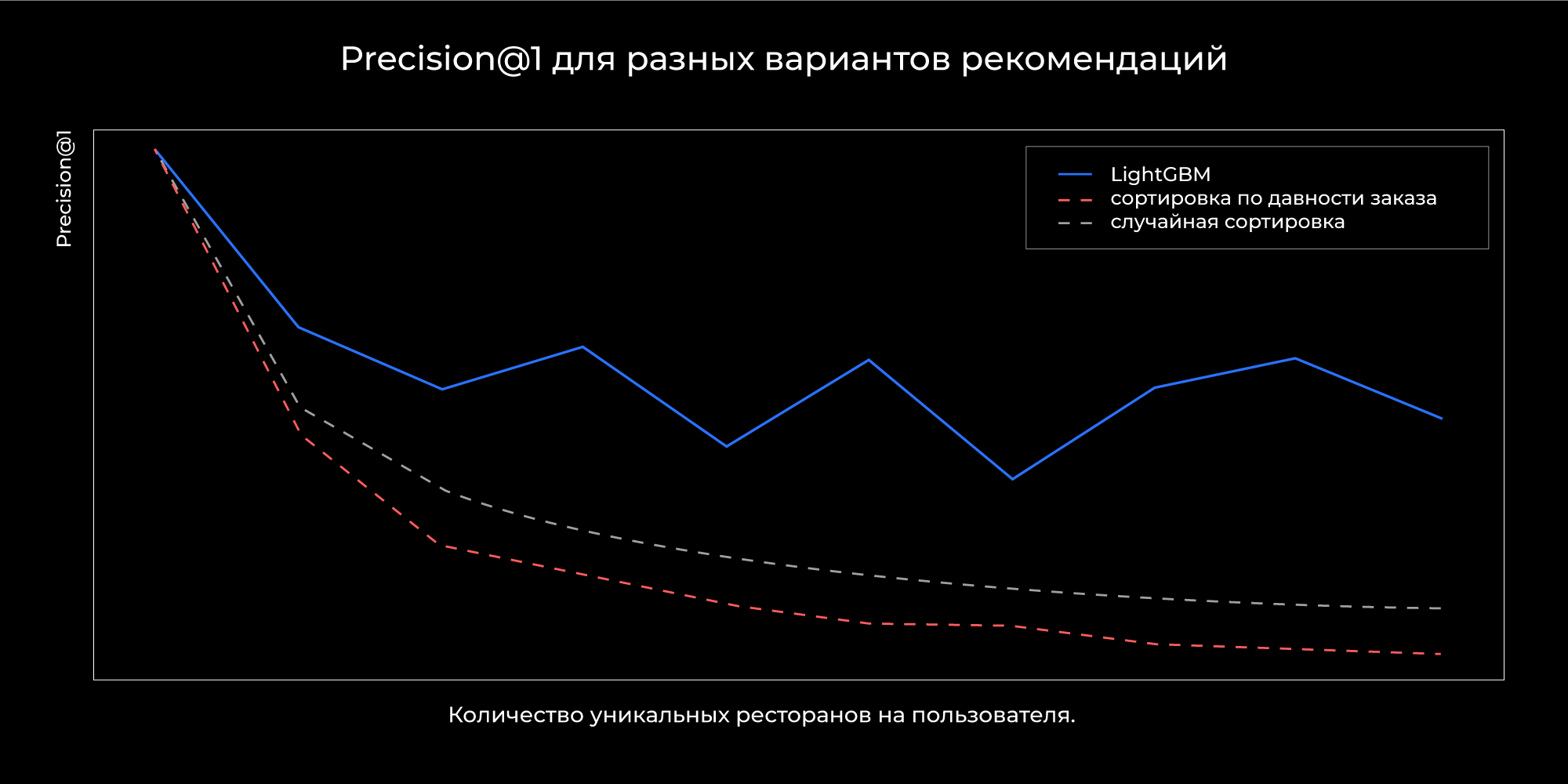 Эволюция рекомендаций ресторанов в Delivery Club. Часть 1 - 6