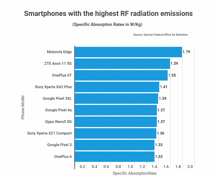 Какие смартфоны больше всех излучают. Опубликован список моделей с максимальным уровнем электромагнитного излучения