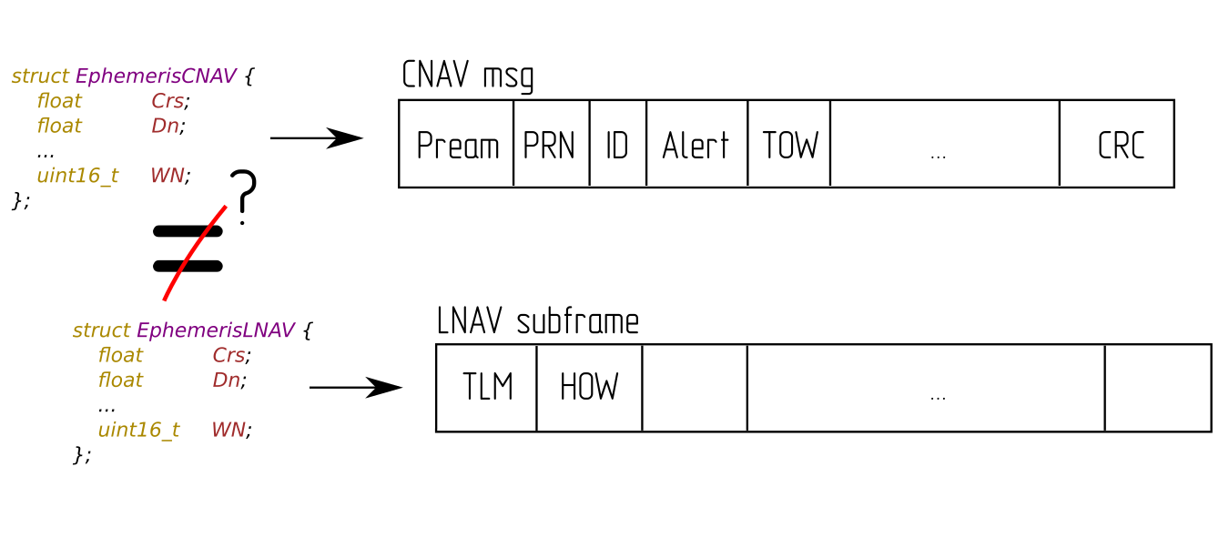 Передает ли GPS разные данные в LNAV и CNAV сообщениях? - 1