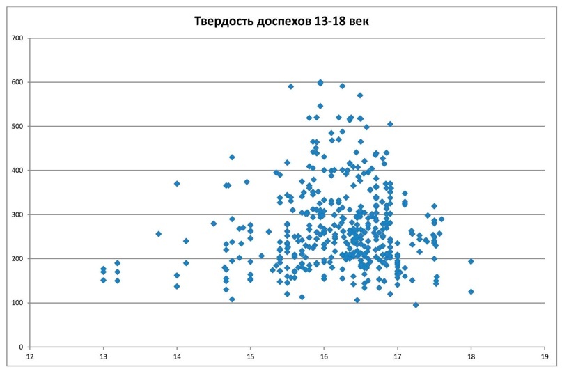 Здесь я собрал данные по 436 элементам доспехов с 13 по 18 века (горизонтальная ось). Вертикальная ось -  твёрдость в HV по Виккерсу