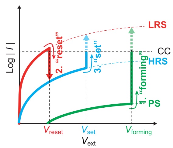 Рис. 3. Схематичные кривые ВАХ, показывающие работу резистивного переключения.PS - состояние формирования, LRS - состояние низкого сопротивления, HRS - состояние высокого сопротивления.
