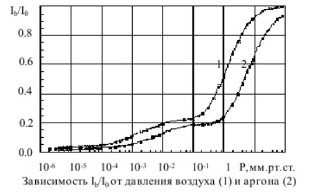 Рис.6.4. Пример характеристик магнетронного манометрического датчика на основе рассеяния электронов в газе.