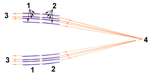 Общая оптическая схема телескопа: (1) параболические зеркала, (2) гиперболические зеркала, (3) падающее излучение и (4) точка фокусировки 