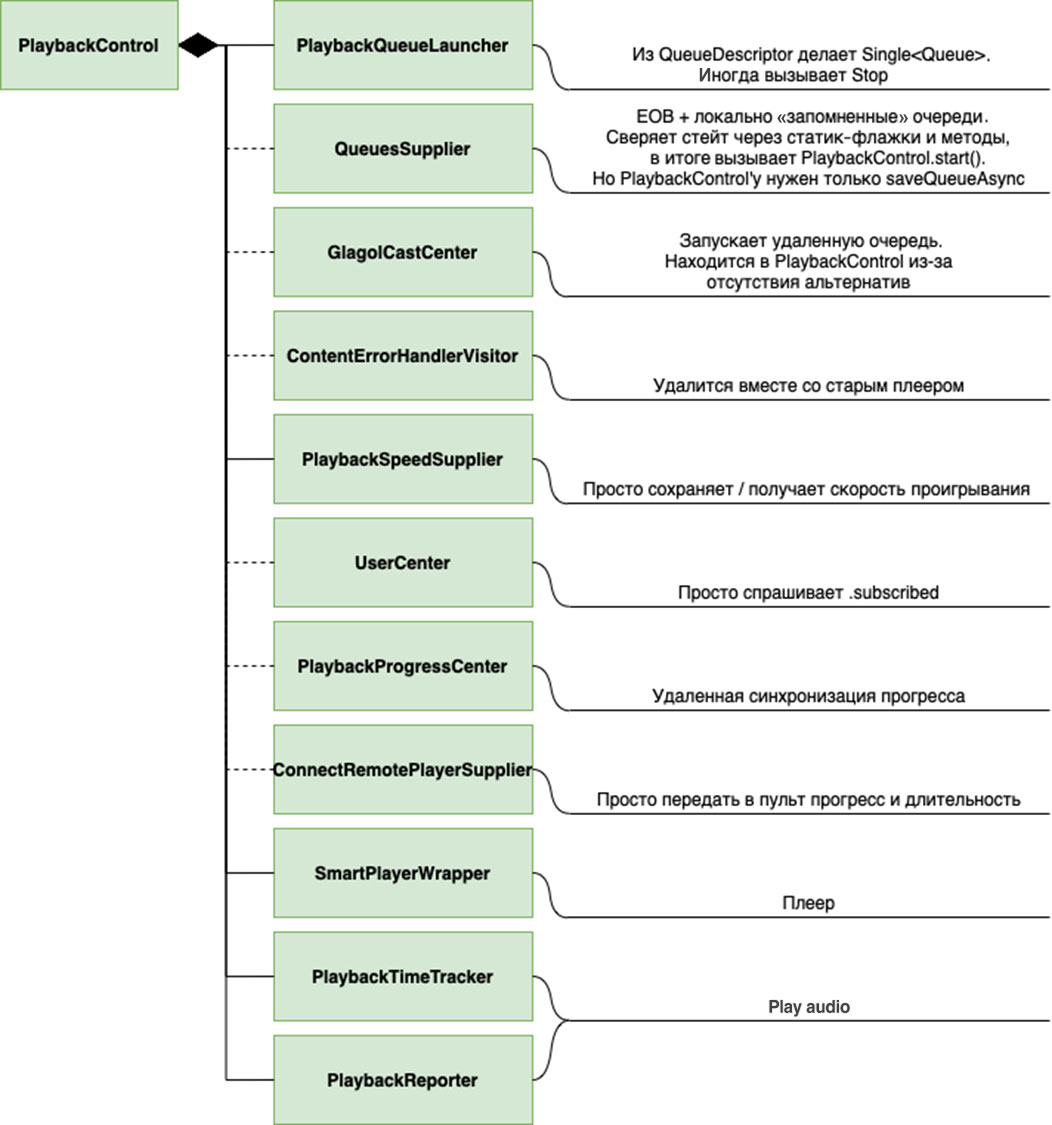 Рефакторинг приложения с десятилетним легаси за три месяца. Опыт Яндекс Музыки - 2 Рефакторинг приложения с десятилетним легаси за три месяца. Опыт Яндекс Музыки - 2