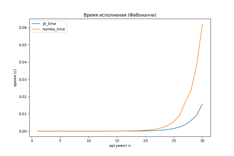 Скорость выполнения, числа Фибоначчи с оптимизациями