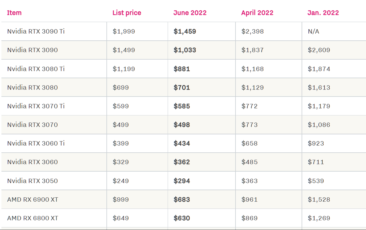 Цены на видеокарты, с января по июнь (list price в первой колонке — цена, заявленная производителем).