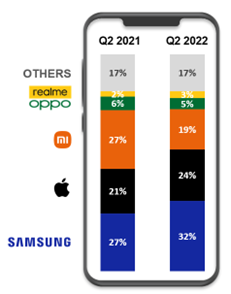 В кризисные времена европейцы выбирают Samsung и Apple. Статистика показала ситуацию на рынке смартфонов Европы