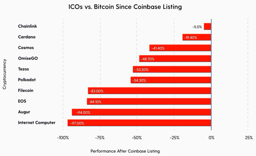 Доходность популярных ICO-монет с момента их листинга на Coinbase по 12.05.2022, в сравнении с Биткоином