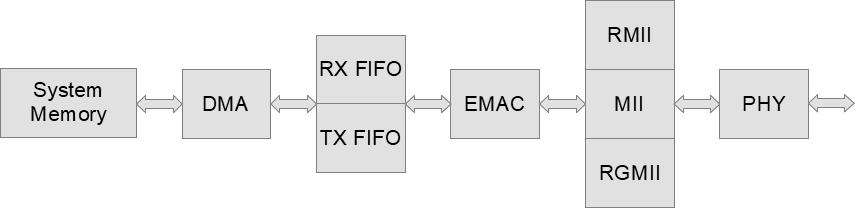 Общая структура адаптера Ethernet