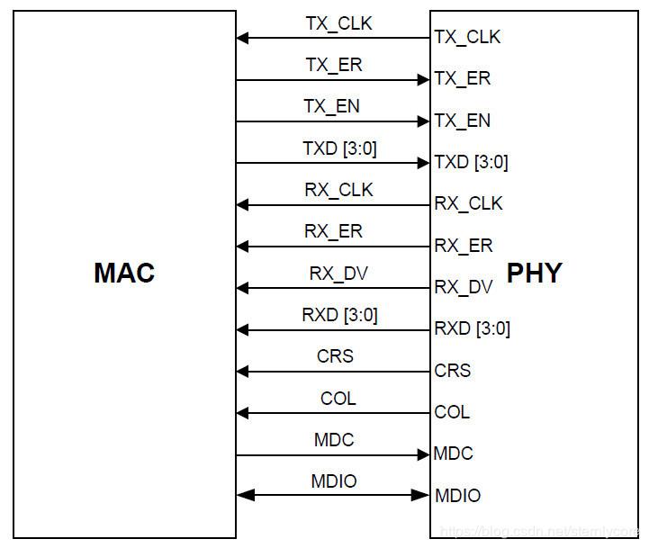 Пример соединения MAC и PHY