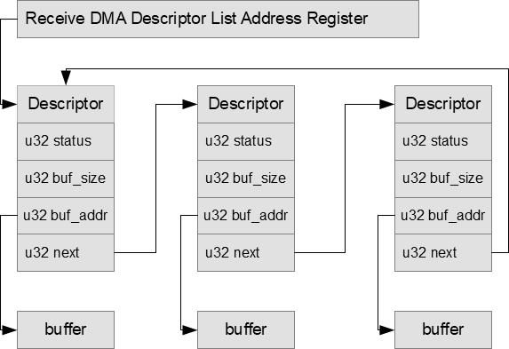 Список дескрипторов с указателями на буферы памяти для пакетов
