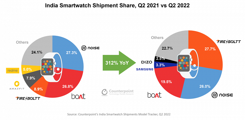 Никаких Apple Watch, Xiaomi, Amazfit или Huawei в списке лидеров, хотя Samsung протиснулась. Рынок умных часов Индии выглядит очень необычно и быстро меняется