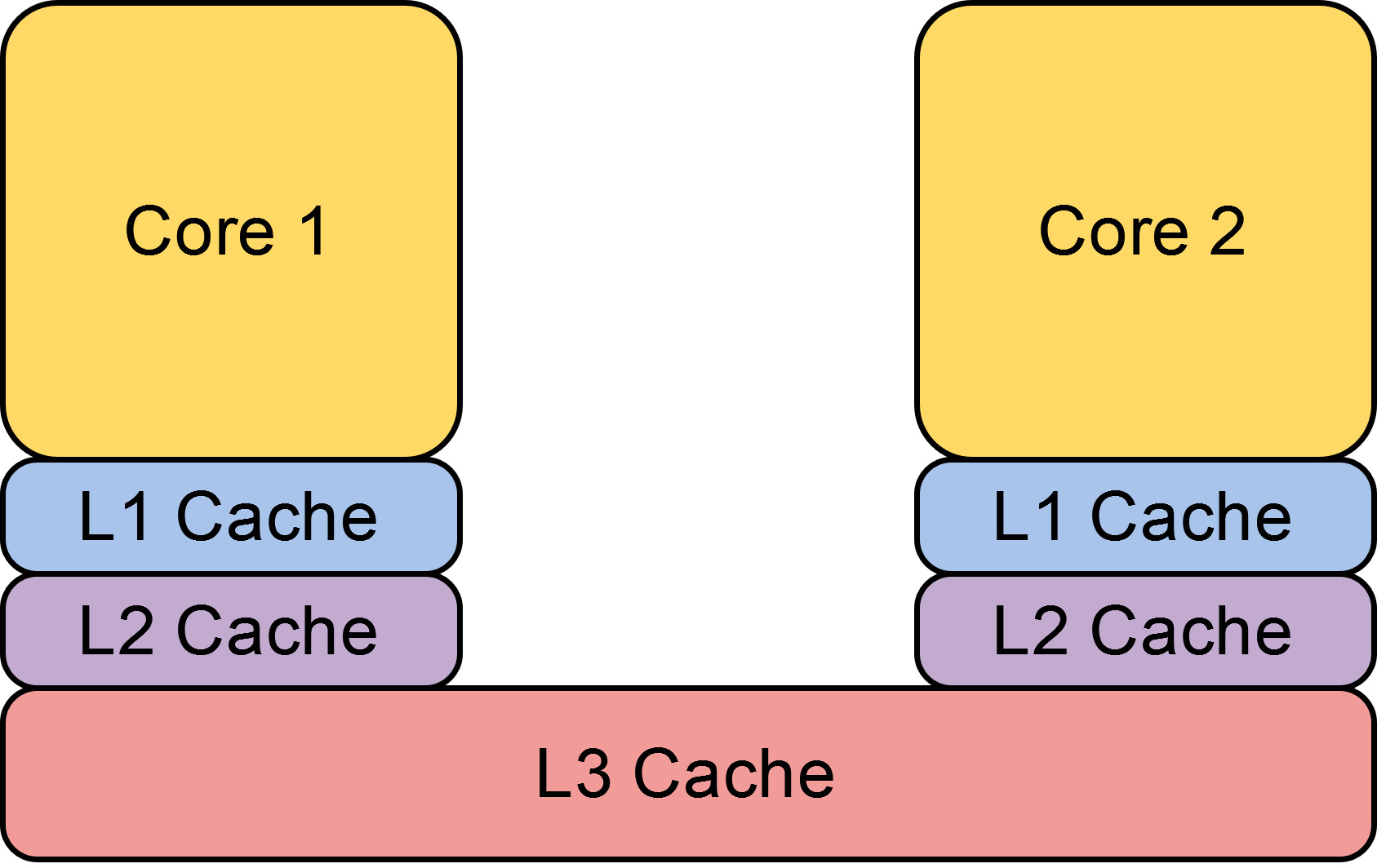 Глубокое погружение в Java Memory Model - 2 Структура кэша