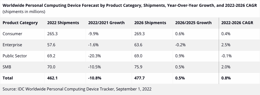 Все ниже и ниже: продажи ПК, ноутбуков и планшетов падают в 2022 и будут падать в ближайшие годы - 2