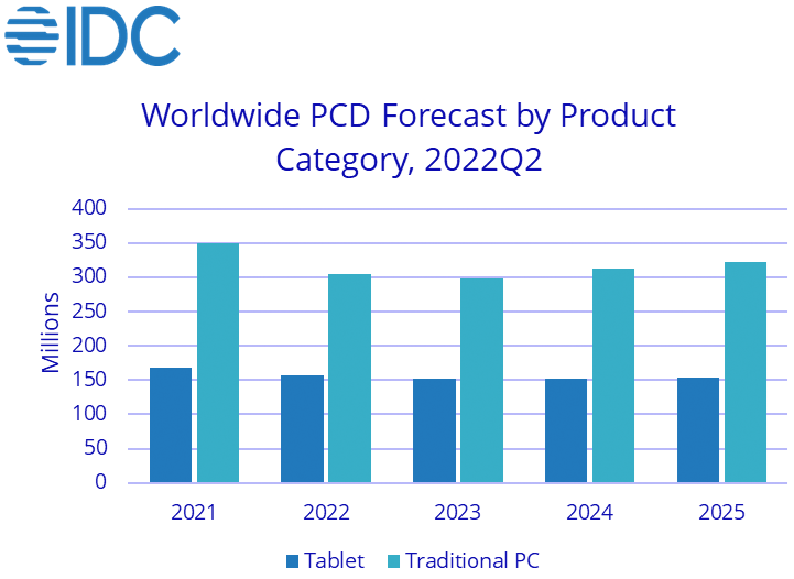 Все ниже и ниже: продажи ПК, ноутбуков и планшетов падают в 2022 и будут падать в ближайшие годы - 3