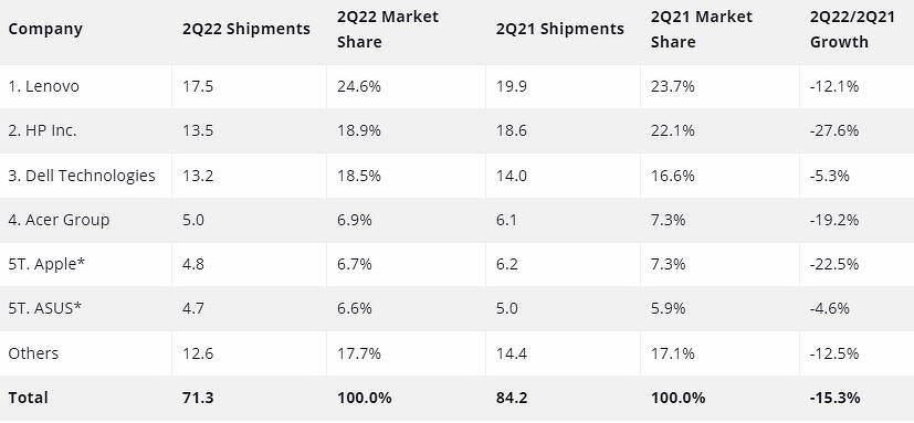 Все ниже и ниже: продажи ПК, ноутбуков и планшетов падают в 2022 и будут падать в ближайшие годы - 4