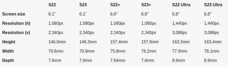 Samsung, а чем будешь удивлять? Смартфоны линейки Galaxy S23 будут практически идентичны текущим моделям по размерам