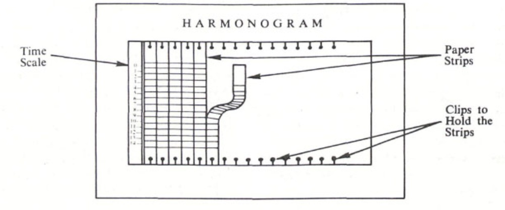 Простейшая схема, объясняющая принцип построения гармонограмм